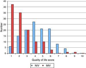 Subjective estimation by paediatricians of the quality of life of children with SMA-1 based on long-term use of ventilatory support (noninvasive or invasive). Quality of life scale, from 0 (very poor) to 10 (very good).