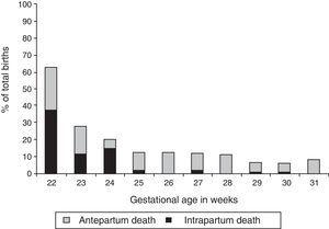 Antepartum and intrapartum foetal death by gestational age. Y axis: percentage of stillbirths (antepartum and intrapartum death) over the total number of births. X axis: gestational age in weeks.