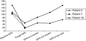 Evolution of glomerular filtration rate (GFR) in patients that developed acute kidney failure during HSCT.