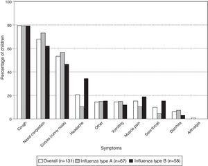 Clinical symptoms among children with laboratory-confirmed influenza (N=131).