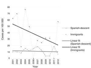 Evolution of the incidence rate of type 1 diabetes mellitus in the native and the immigrant populations of Osona and Baix Camp between 2001 and 2012. The incidence rate is expressed as number of cases per 100000 inhabitants per year.