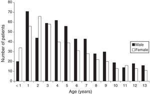 Age and sex distribution of patients that sought care for foreign body ingestion.