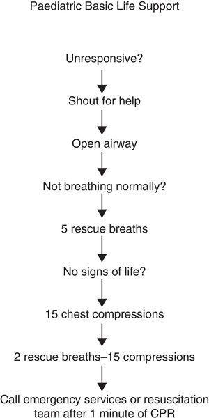 Steps in paediatric basic life support.