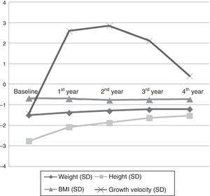 Changes in anthropometric variables during treatment with growth hormone.