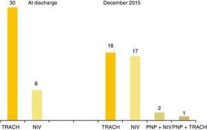 Ventilatory support modalities used (bars) and number of patients supported by each modality at home discharge and as of December 2015. NIV, noninvasive ventilation with mask; PNP, phrenic nerve pacing; TRACH, tracheostomy.