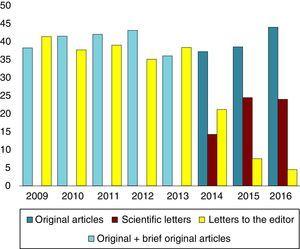 Annual changes in the percentage of original articles, scientific letters and letters to the editor submitted to Anales.