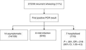Severity of disease associated to the first positive viral test result in infants that developed recurrent wheezing.