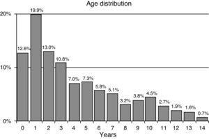 Age distribution of children included in the study.