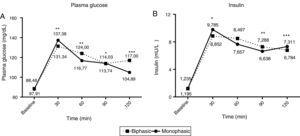 Glucose (A) and insulin (B) response curves during OGTT in monophasic (solid line) and biphasic (dashed line) groups. Plasma glucose concentrations in patients with a monophasic pattern were significantly greater at 30 and 90mins after ingestion of glucose solution, coinciding with a rise in insulin at 30min and decreased insulin concentrations at 90min, and a greater insulin response at 120min associated with a greater reduction of plasma glucose concentrations. *p<0.05; ** p<0.001; *** p<0.0001.