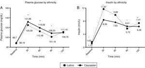 Glucose (A) and insulin (B) response curves during OGTT in Caucasian patients (solid line) and Latino patients (dashed line). Latino patients had significantly lower plasma glucose concentrations throughout the curve, but reached similar concentrations to those of Caucasian patients by 120min. They also exhibited significantly higher plasma insulin concentrations at baseline and at 30, 60 and 120min. * p<0.05; ** p<0.001.