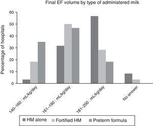 Final volumes of milk by type of administered milk.