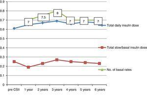 Changes in insulin total daily dose, total basal dose and number of basal rates.