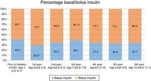 Changes in the percentages of basal insulin and bolus insulin throughout the treatment with CSII. *P<0.05.
