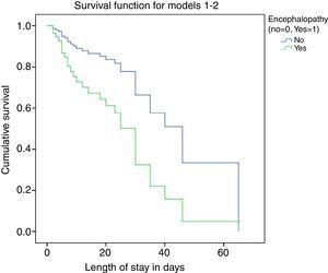 Cumulative survival until liver transplantation or death in patients with and without encephalopathy.