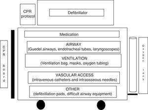 Example of the organisation of a cardiopulmonary resuscitation trolley.