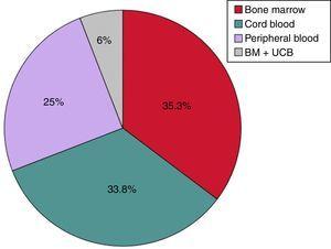 Distribution of the sources of haematopoietic stem cells.