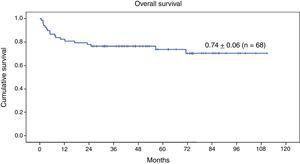 Nine-year overall survival (Kaplan–Meier method) in 68 patients with genetic disease treated with HSCT following reduced-intensity conditioning.