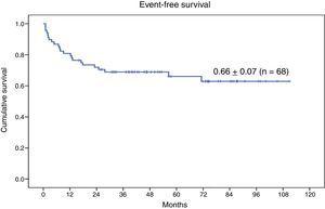 Nine-year event-free survival in a series of 68 patients with genetic disease treated with HSCT following reduced-intensity conditioning.