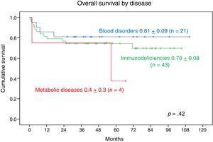 Overall survival by genetic disease.