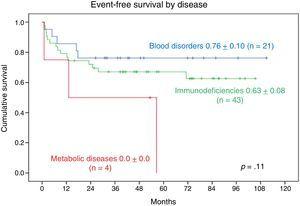 Event-free survival by genetic disease.