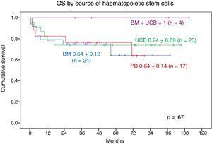 Overall survival in patients with genetic diseases by source of haematopoietic stem cells. BM, bone marrow; UCB, umbilical cord blood; OS, overall survival; PB, peripheral blood.