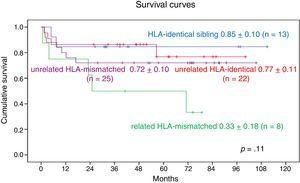 Overall survival in patients with genetic diseases based on relationship to graft donor and HLA matching.