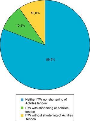 Percentage of patients with ADHD and ITW. ITW, idiopathic toe walking.