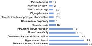 Pregnancy complications diagnosed most frequently (%).