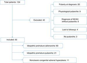 Flow chart of the selection of patients for the study. NCAH, nonclassic congenital adrenal hyperplasia.