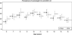 Prevalence of overweight by age and sex with the corresponding 95% confidence intervals (95% CI). Galicia 2013–2014. Cut-off points proposed by Cole and Lobstein.8