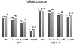 Proportions of EBF and EBF+MF by age. EBF, exclusive breastfeeding; MF, mixed feeding.