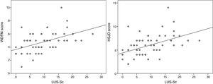 Scatterplots showing the correlation between the LUS-Sc and the clinical severity scores.
