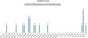 Epidemic curve: first case → 22/11/2014; last case → 19/01/2015.