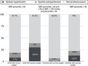 Proportion of HTN and systolic prehypertension.