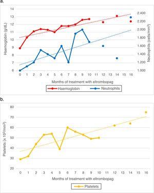 (a) Haemoglobin levels and peripheral blood neutrophil counts from initiation of eltrombopag to present. (b) Peripheral blood platelet count from initiation of eltrombopag to present.