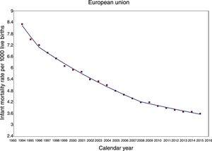 Overall infant mortality trend in the European Union, 1994–2015.