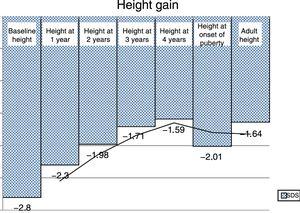 Height gain from initiation of treatment to adult height in children with isolated growth hormone deficiency.