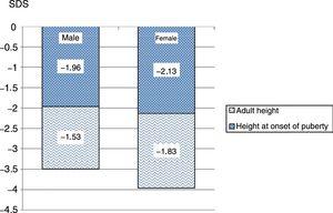 Height at onset of puberty and adult height by sex in children with isolated growth hormone deficiency.