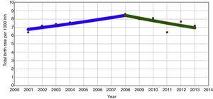 Joinpoint regression analysis of total births. Total birth rate per 1000 inhabitants. Joinpoint in year 2008. Annual percent change in 2001–2008 period: 3.2% (95% CI, 0.3 to 6.2; P<.05). Annual percent change in 2008–2013 period: −3.8% (95% CI, −8.4 to 1.1; P=.1).