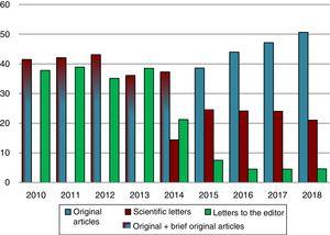 Annual changes in the percentage of original articles, scientific letters and letters to the editor submitted to Anales from 2010 to 2018.