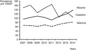 Temporal trends in cardiac heart defects in the 3 provinces of the Valencian Region, 2007–2014.