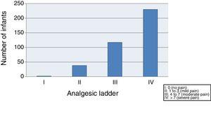 LLANTO scale scores in the total sample classified based on the analgesic ladder of the WHO.
