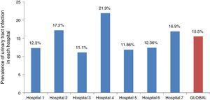 Prevalence of urinary tract infection observed in participating hospitals.