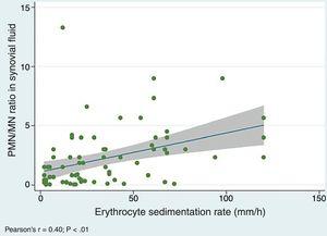 Correlation between the ratio of the percentage of polymorphonuclear and mononuclear cells in synovial fluid and the erythrocyte sedimentation rate.