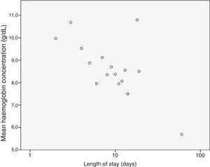 Correlation between length of stay and haemoglobin concentration at admission.