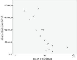 Correlation between length of stay and platelet count at admission.