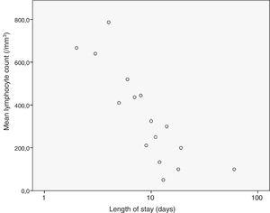 Correlation between length of stay and lymphocyte count at admission.
