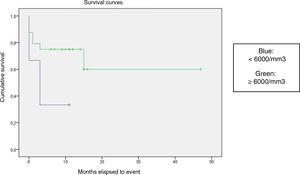 Kaplan-Meier curve of the event-free survival (EFS) based on the white blood cell count (P = .06). PARCHEOS: cambiar las comas en los decimales a puntos en el eje vertical. Cumulative survival Months elapsed to event Survival curves Blue: <6000/mm3 Green: ≥6000/mm3
