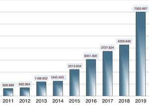 Visibility de Anales de Pediatría: total number of visits (years 2011–2019).