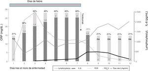 Course from disease onset. The lines represent the lymphocyte count (cells/µL) and laboratory parameters associated with cytokine release syndrome: C-reactive protein (CPR) (mg/dL) and interleukin-6 (IL-6) (pg/mL); the bars represent oxygen therapy (L/kg/min) with the FiO2 (%). After treatment with tocilizumab, the fever resolved, and oxygen therapy was discontinued 24 h later. RA, room air (FiO2 21%).
